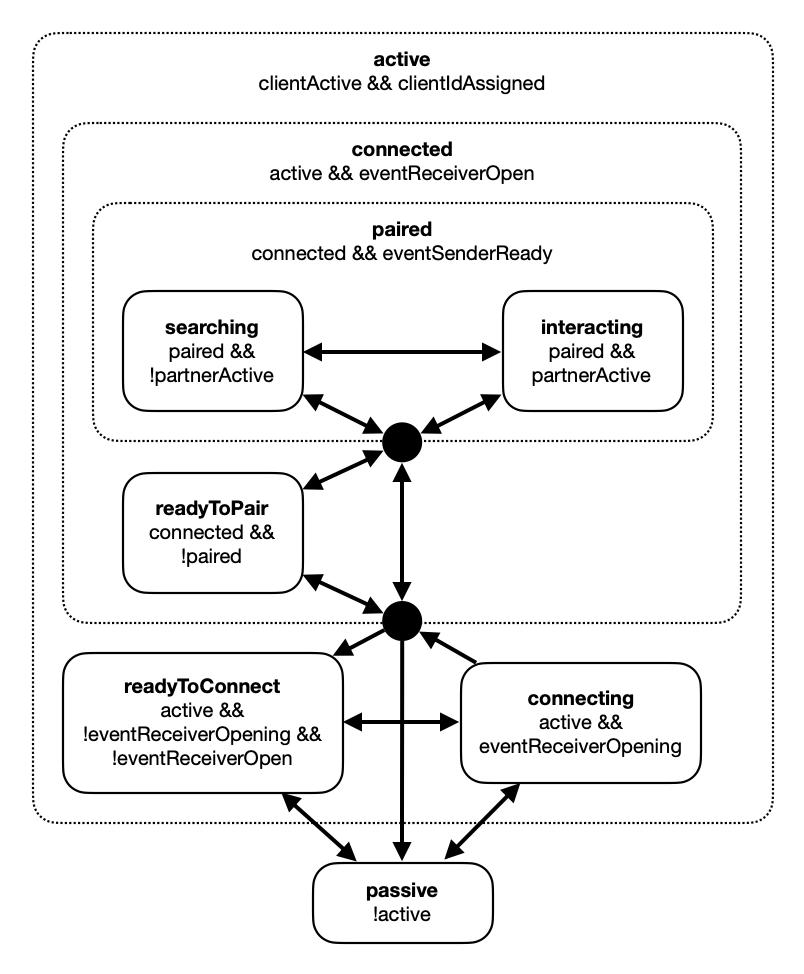 State machine overview